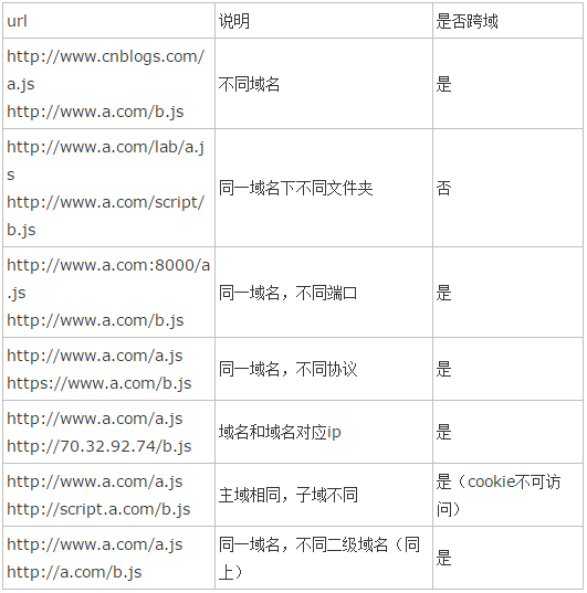 跨域情况解析